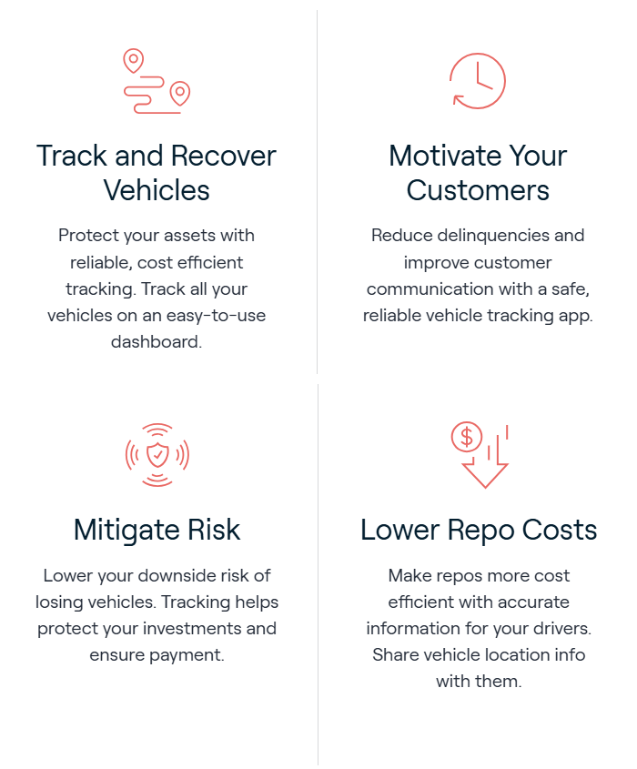 Four key benefits of GPS tracking for car dealerships are illustrated: Track and Recover Vehicles, Motivate Your Customers (reduce delinquencies), Mitigate Risk (lower loss), and Lower Repo Costs.