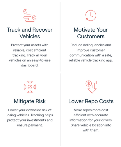 Four key benefits of GPS tracking for car dealerships are illustrated: Track and Recover Vehicles, Motivate Your Customers (reduce delinquencies), Mitigate Risk (lower loss), and Lower Repo Costs.